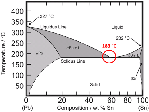 Solder Melting Temperature Chart