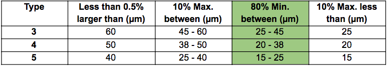 Solder Paste Type 3 Vs Type 4 Vs Type 5 Solder Paste Solder Flux 