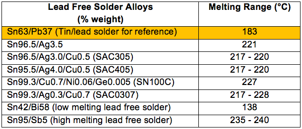 Lead Free Solder Alloys1