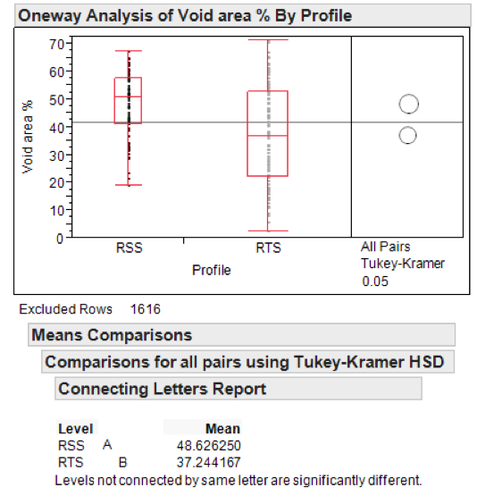 Figure 2: Voiding with RSS and RTS reflow profiles