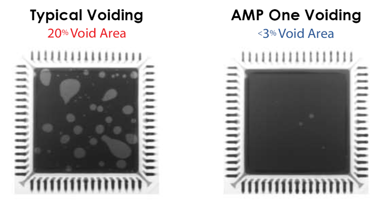Figure 1: QFN thermal pad voiding for a typical solder paste as compared to Amp One
