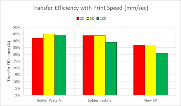 Transfer Efficiency Variation