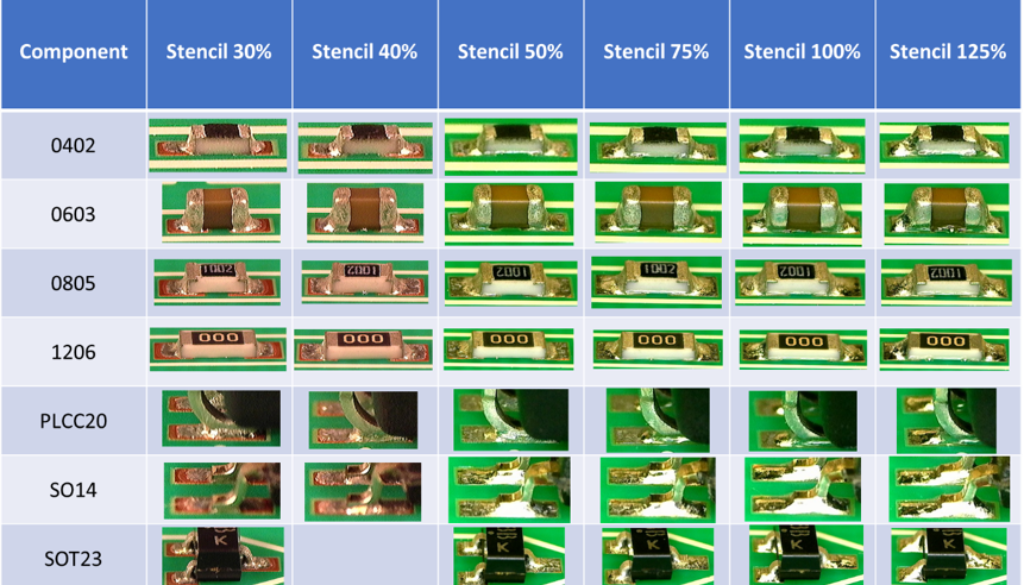 Solder Joint Pictures Solder Paste, Solder Flux FCT Solder